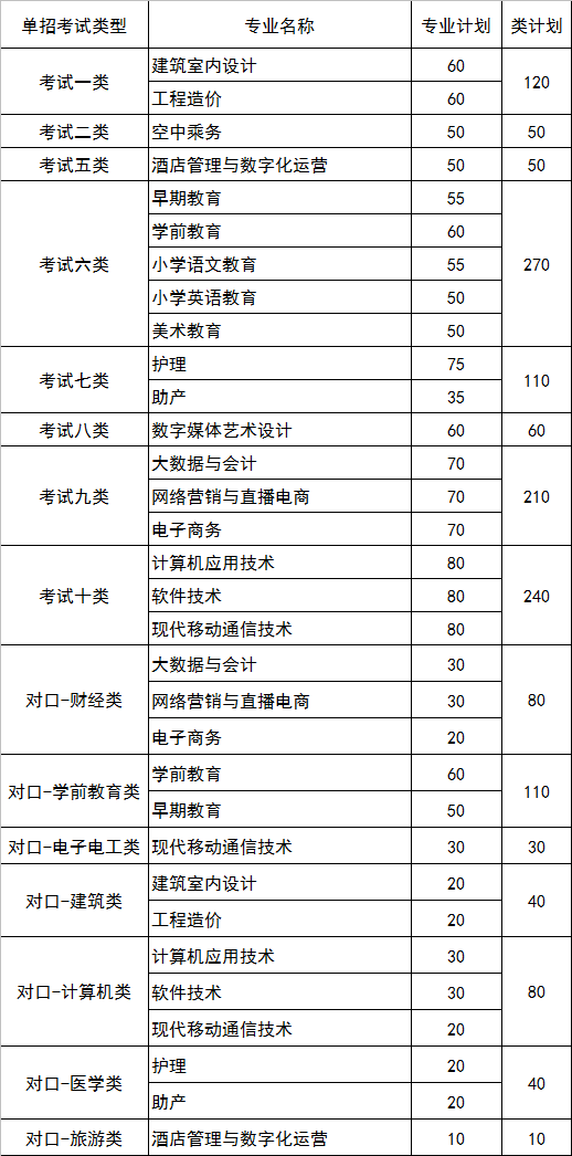 石家庄科技工程职业学院2021年单招招生简章