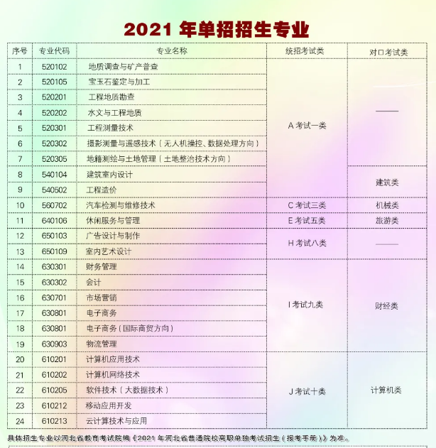 河北地质职工大学2021年单招招生简章