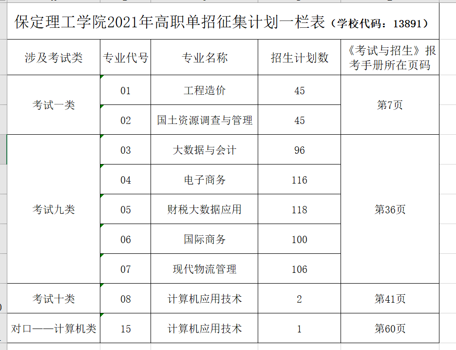 保定理工学院2021年单招二志愿征集计划