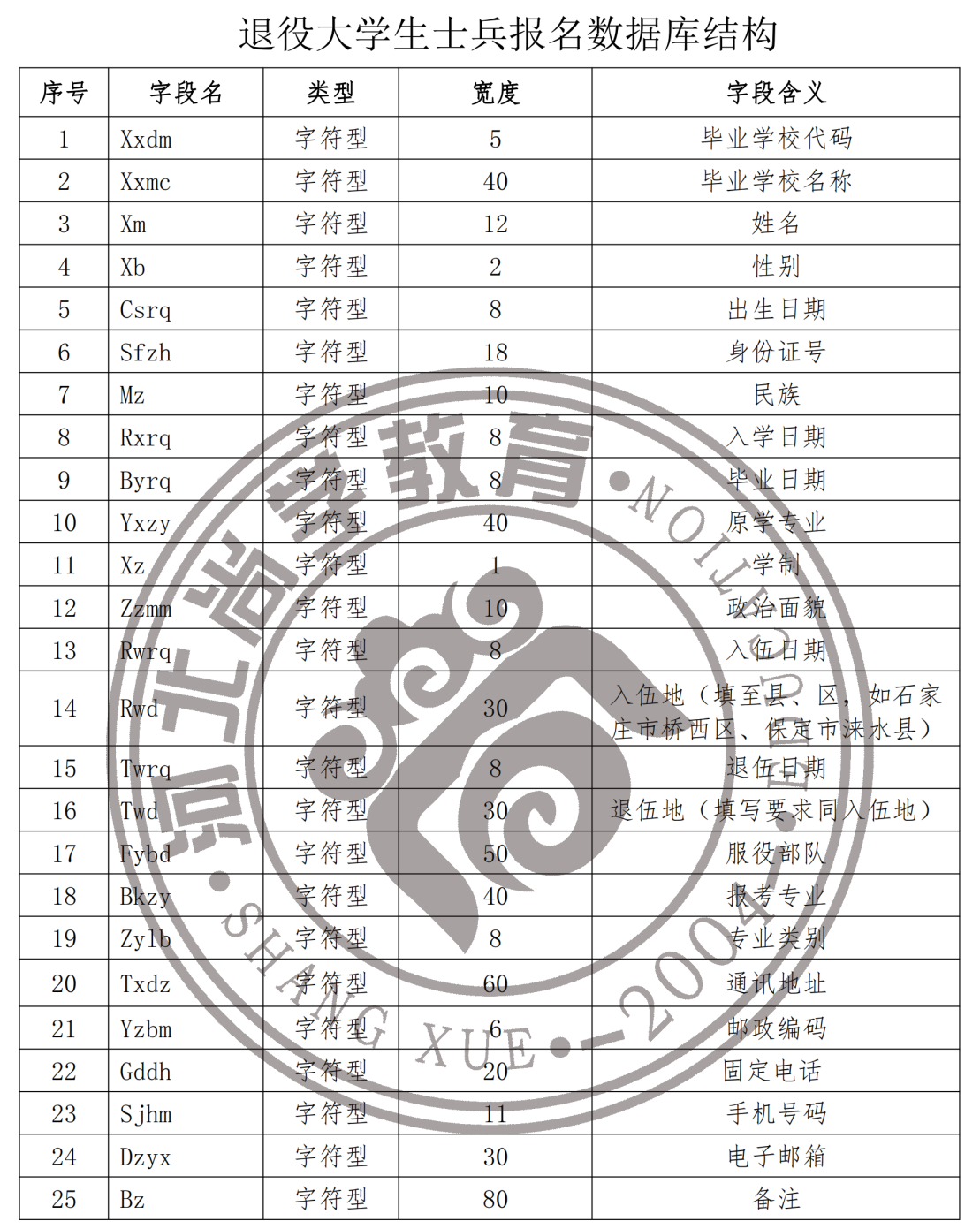 退役大学生士兵报名数据库结构_00_看图王.png
