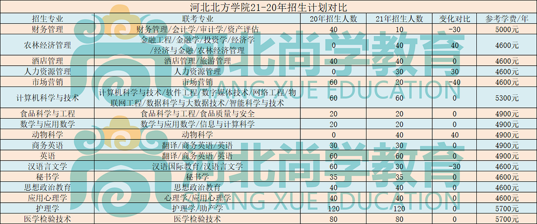 河北北方學院:21年招生略微縮減的公辦院校